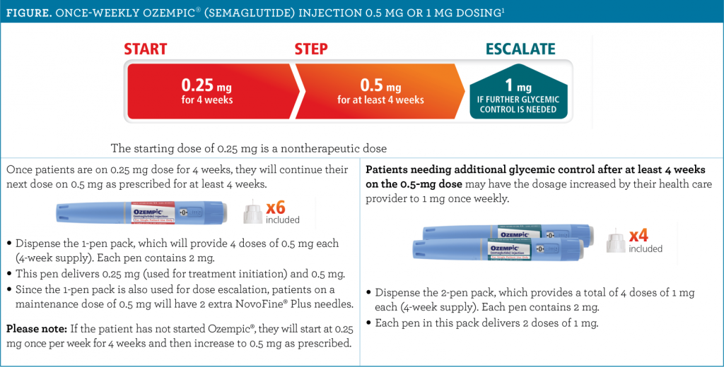 Ozempic Semaglutide Dosing Table Dream Body Clinic 1024x520 