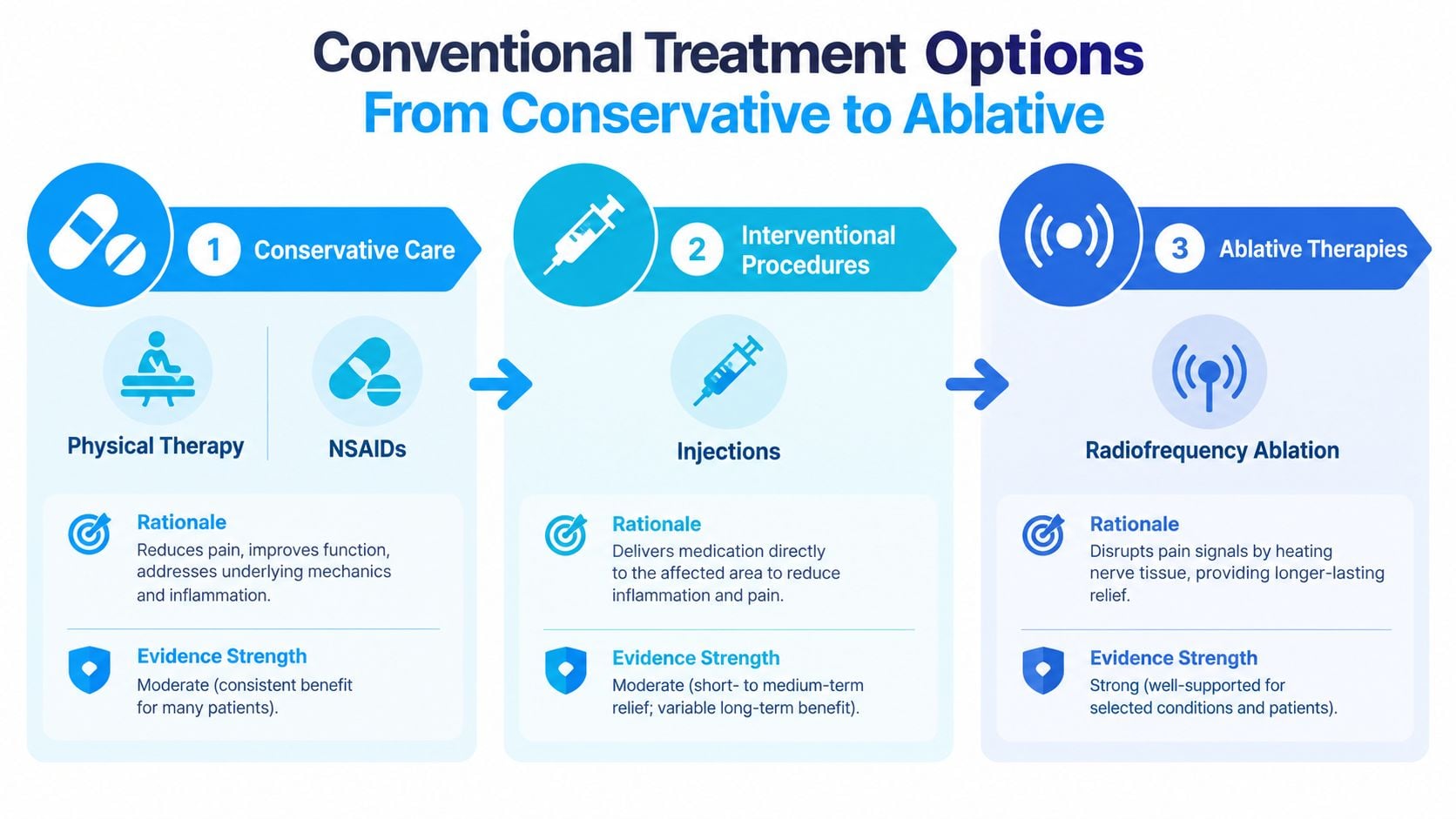 A diagram illustrating the spectrum of conventional medical treatment options from conservative care to ablative therapies.
