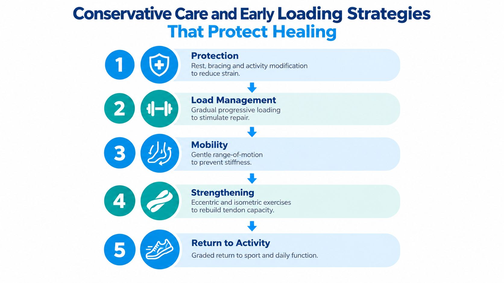 A five-step infographic explaining conservative care and early loading=