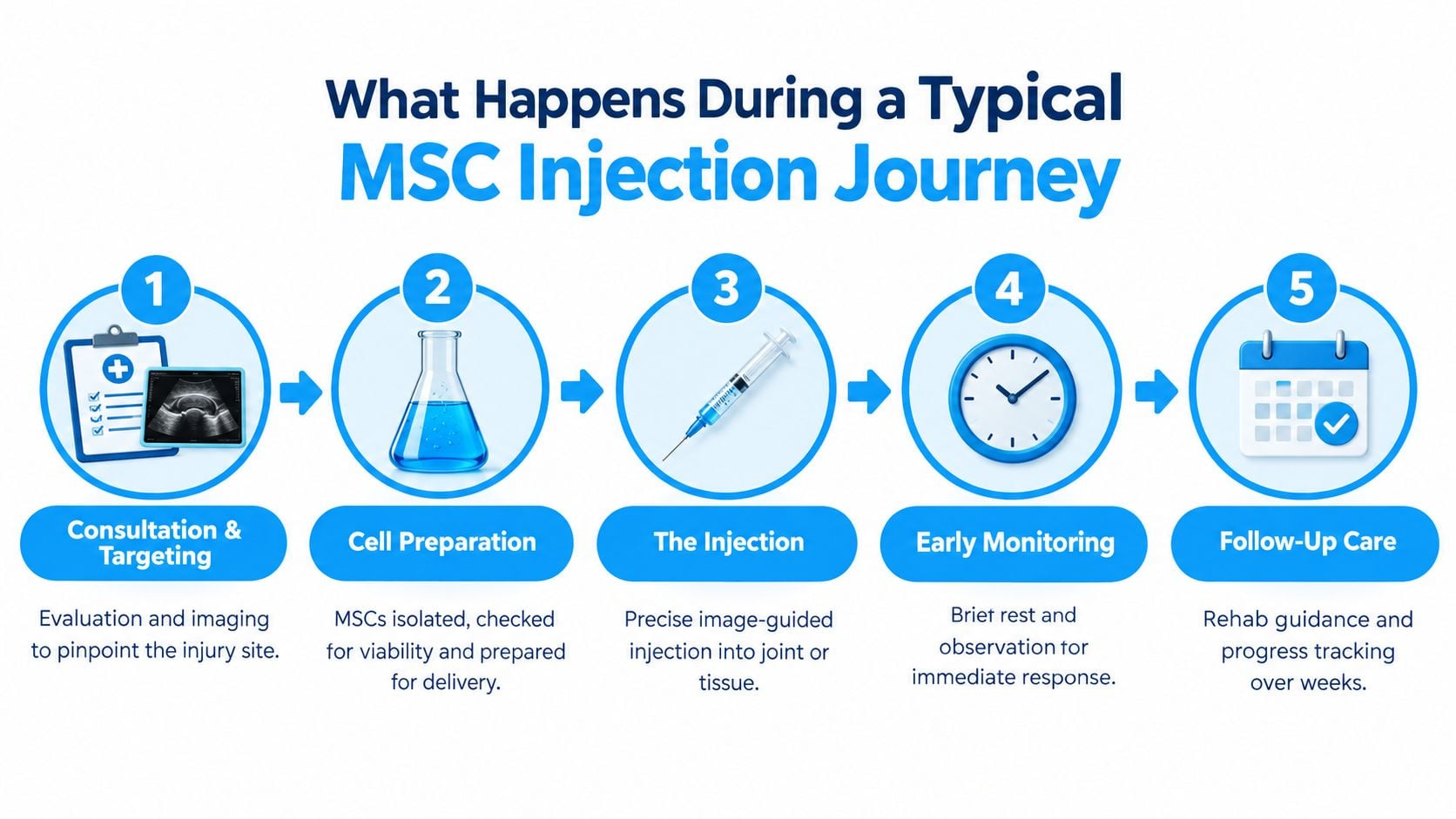 A five-step infographic showing the typical procedure for MSC stem cell injection, from initial consultation to follow-up.