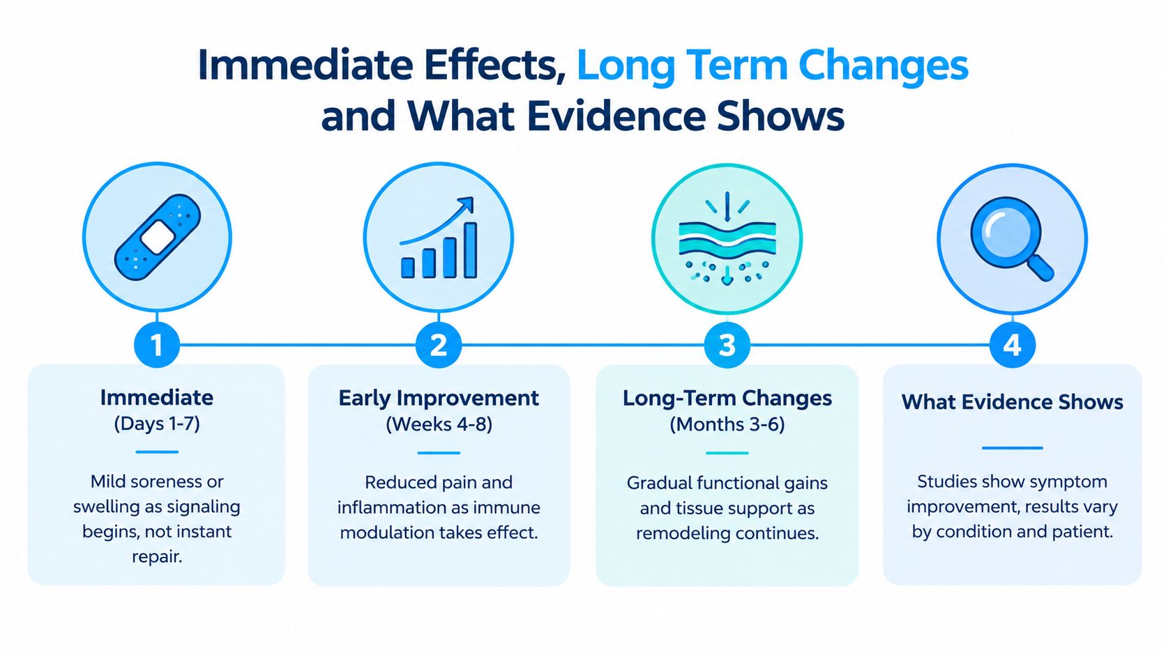 A diagram illustrating the timeline of recovery from stem cell injections, from immediate effects to long-term results.