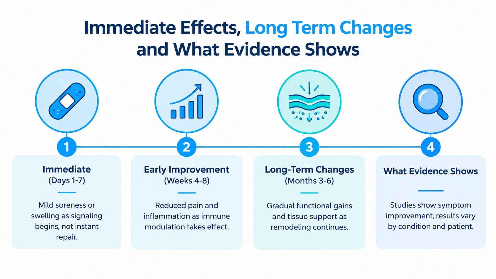 A diagram illustrating the timeline of recovery from stem cell injections, from immediate effects to long-term results.