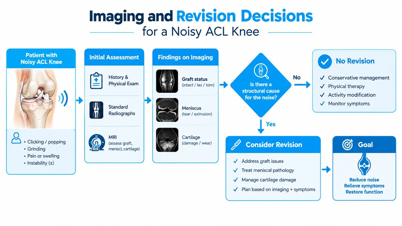 A medical flow chart illustrating clinical decision-making steps for evaluating a noisy knee after ACL reconstruction surgery.
