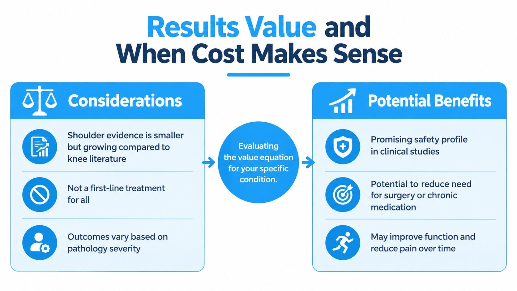 An infographic comparing the considerations and potential benefits when evaluating the value of medical treatments.