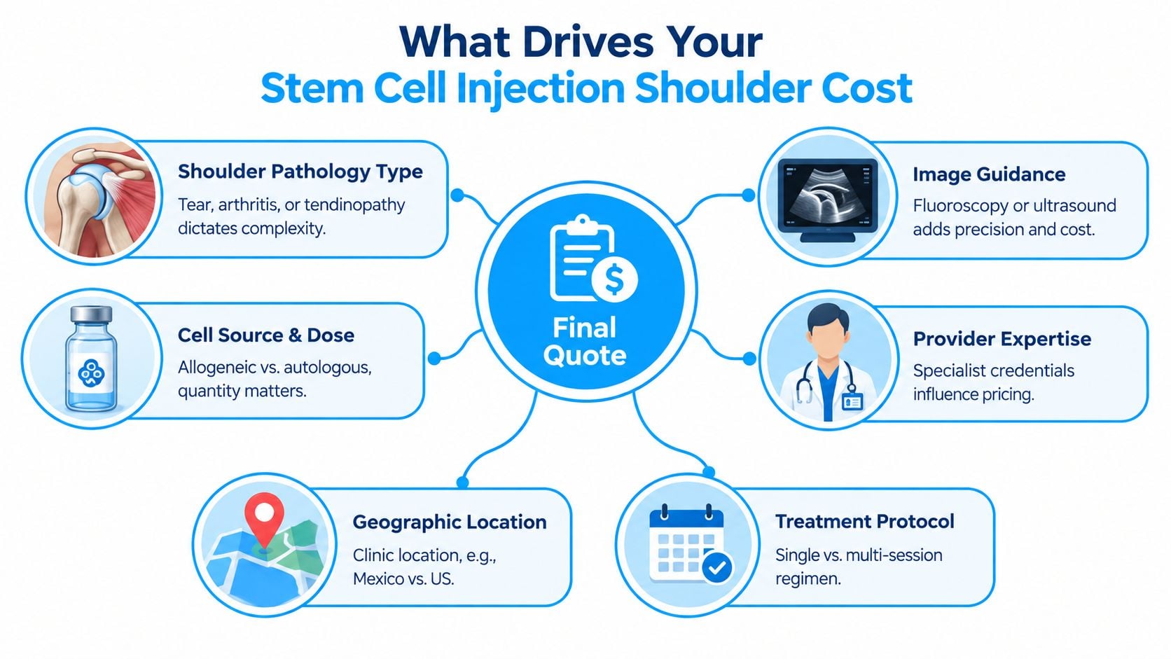 An infographic showing six primary factors that influence the total cost of shoulder stem cell injection procedures.