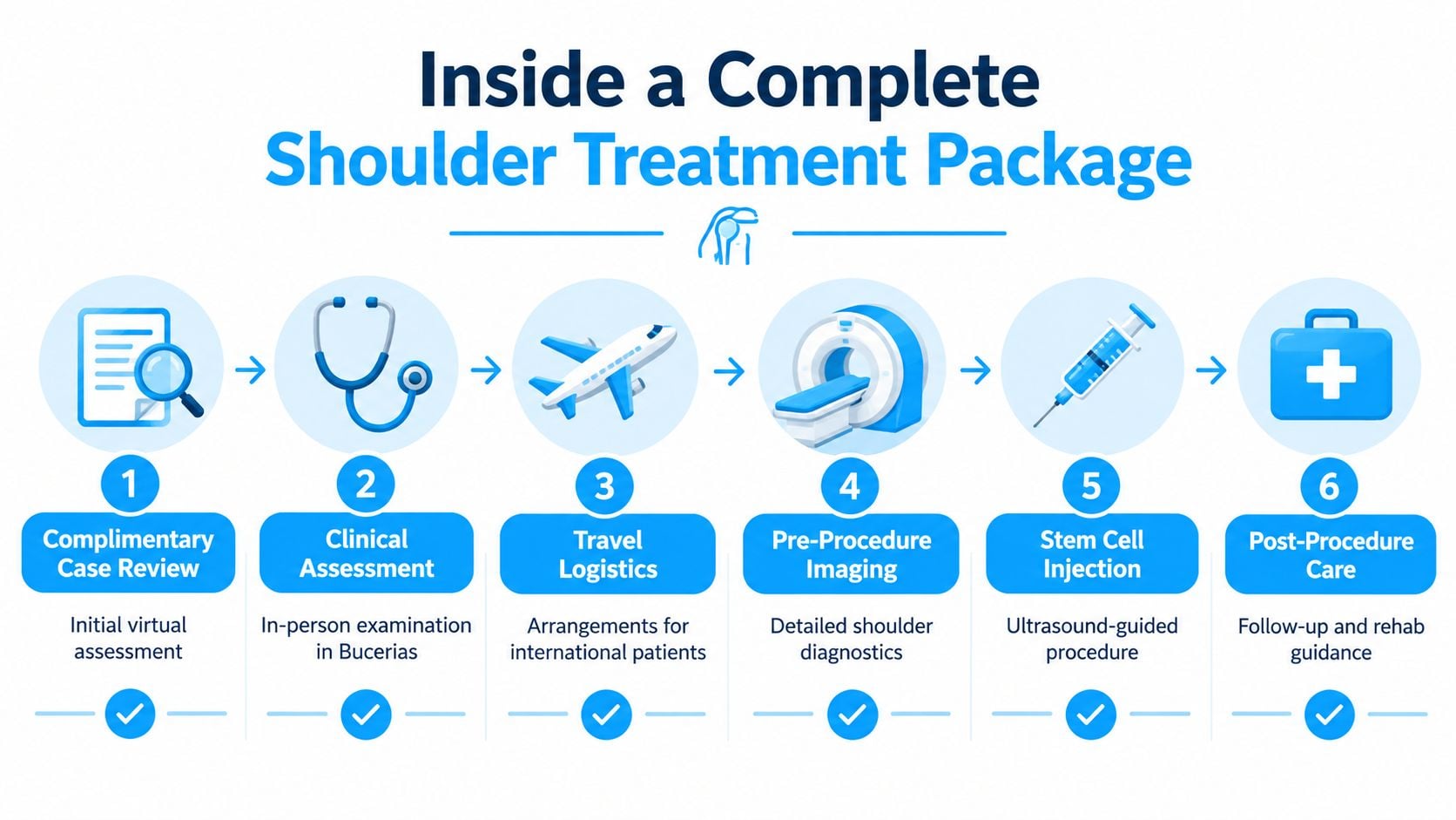 A six-step infographic detailing the complete shoulder treatment process, including virtual review, clinical assessment, travel, imaging, and stem cell injection.