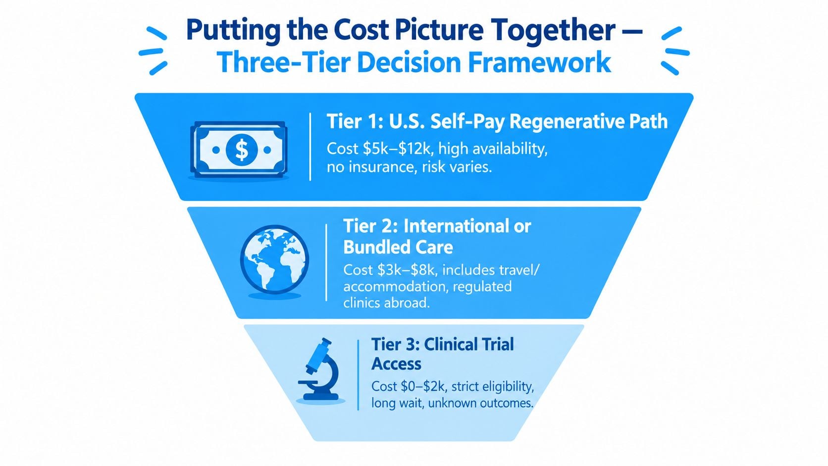 A diagram outlining a three-tier decision framework for the costs associated with stem cell knee injection treatments.