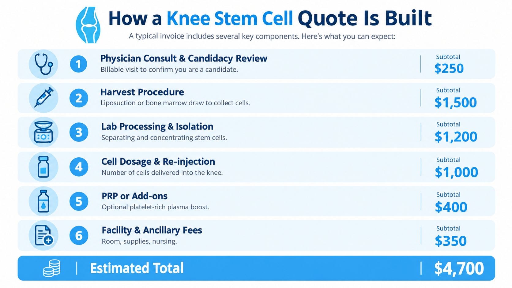 A detailed infographic showing the breakdown of costs associated with a knee stem cell injection procedure.