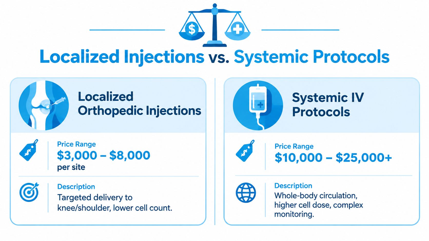A comparison chart showing price ranges and descriptions for localized orthopedic injections versus systemic IV stem cell protocols.