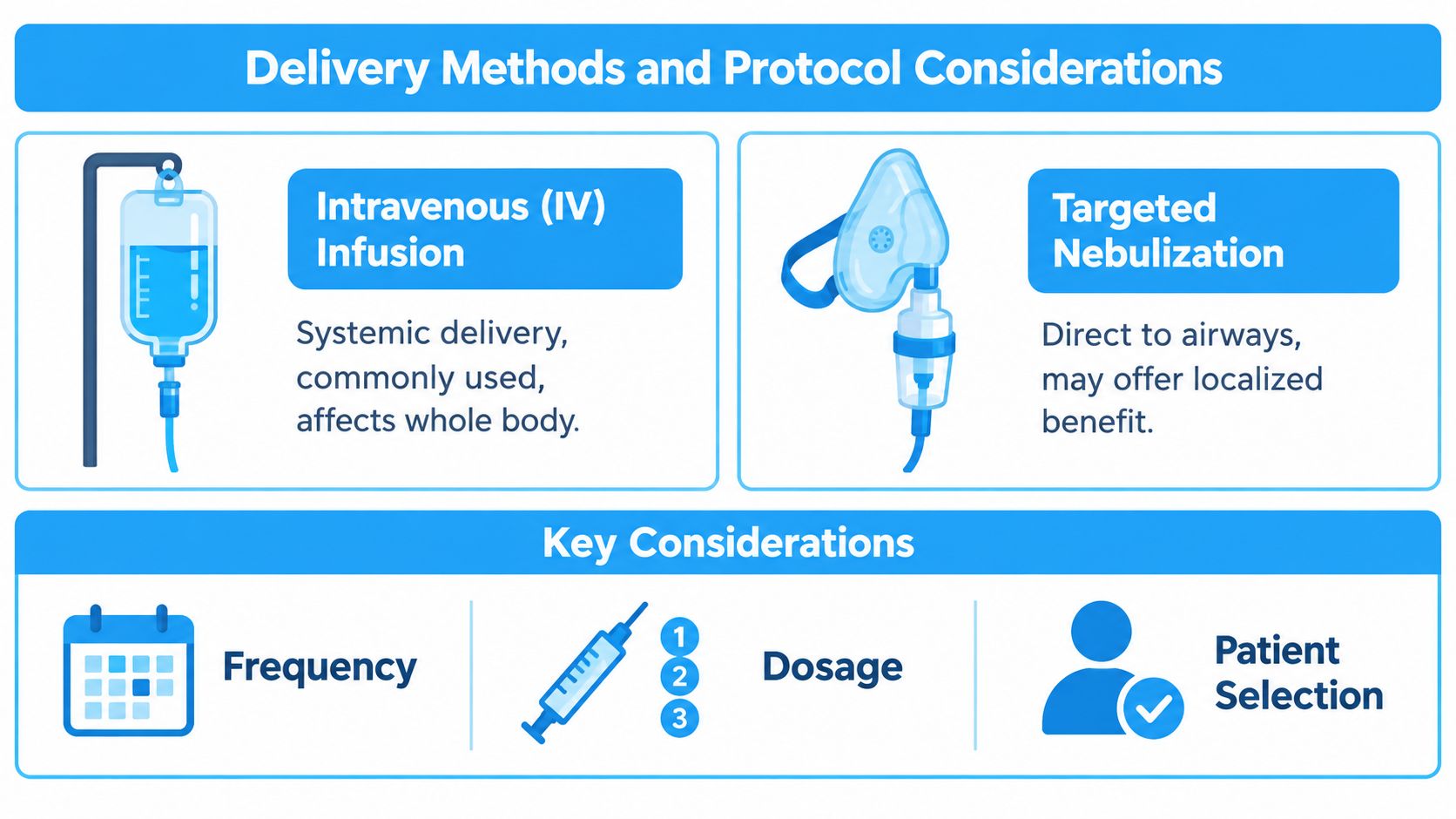 An infographic showing delivery methods like IV infusion and nebulization with key protocol considerations for medical treatment.