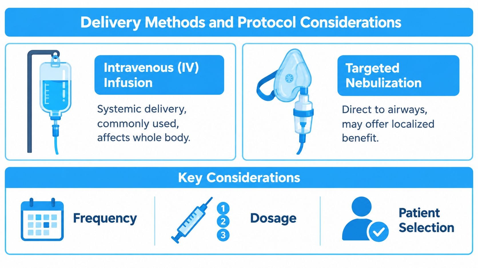 An infographic showing delivery methods like IV infusion and nebulization with key protocol considerations for medical treatment.