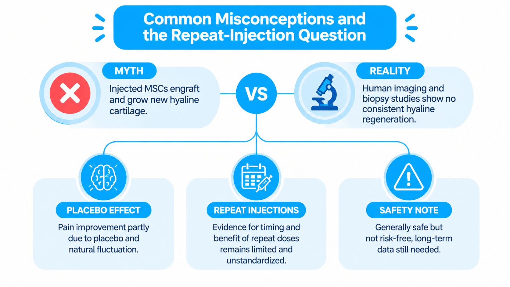 An infographic titled Common Misconceptions and the Repeat-Injection Question regarding stem cell therapy for osteoarthritis treatment.