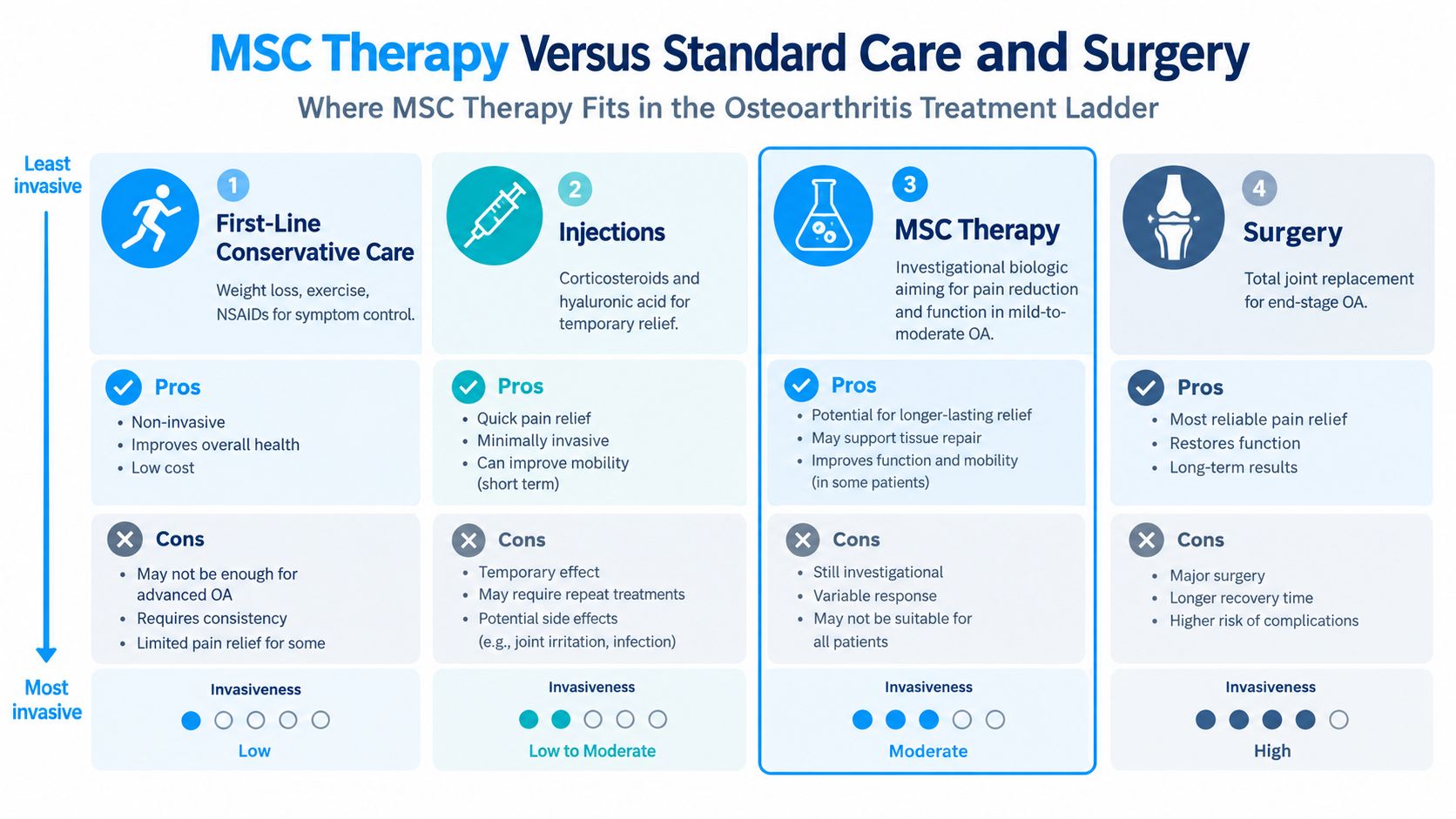 A chart comparing osteoarthritis treatment options, ranging from conservative care and injections to MSC therapy and surgery.