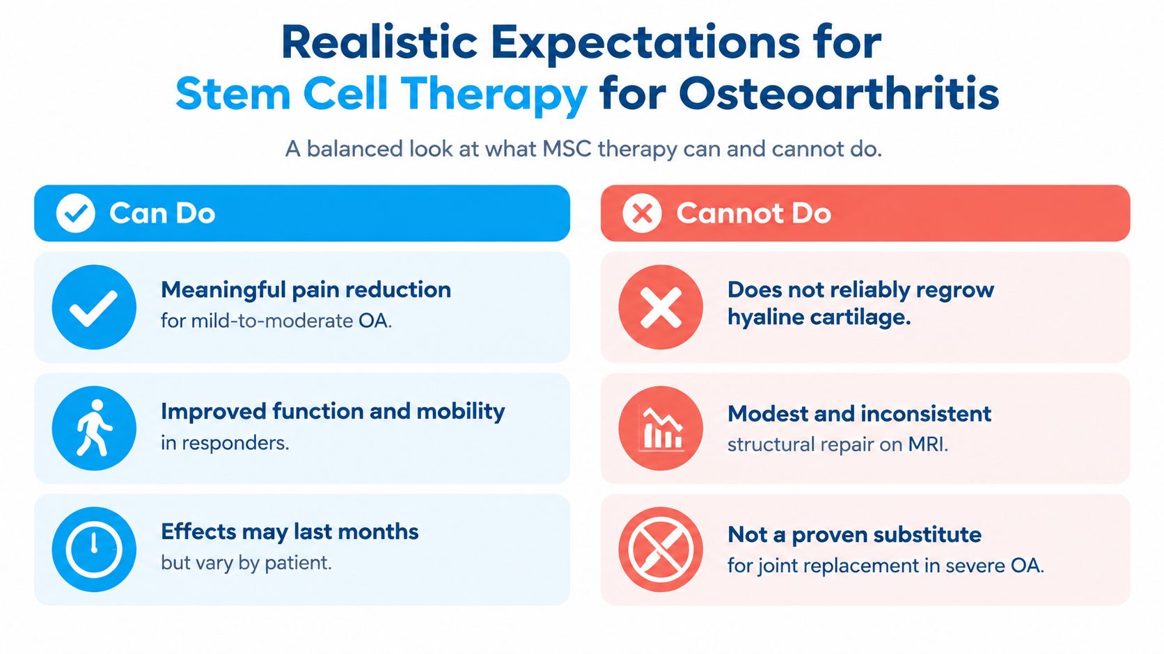 A chart detailing the realistic expectations, benefits, and limitations of stem cell therapy for treating osteoarthritis.