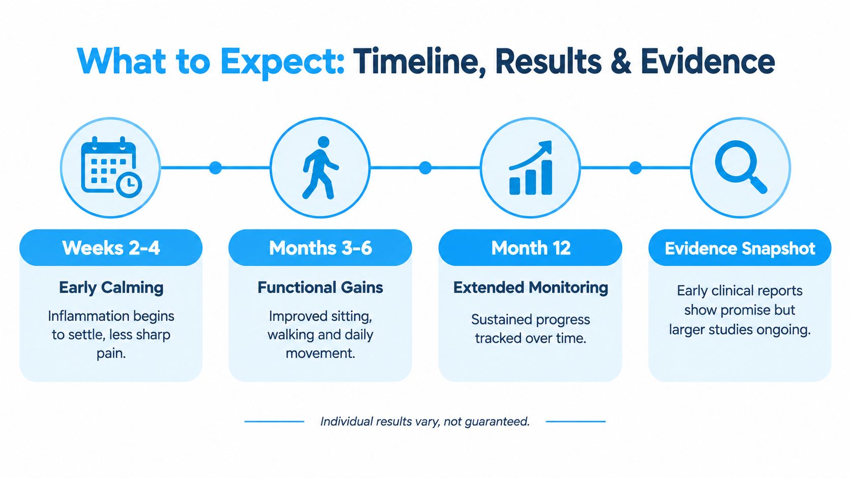 A timeline graphic showing expected results for stem cell therapy for sciatica from weeks to twelve months.