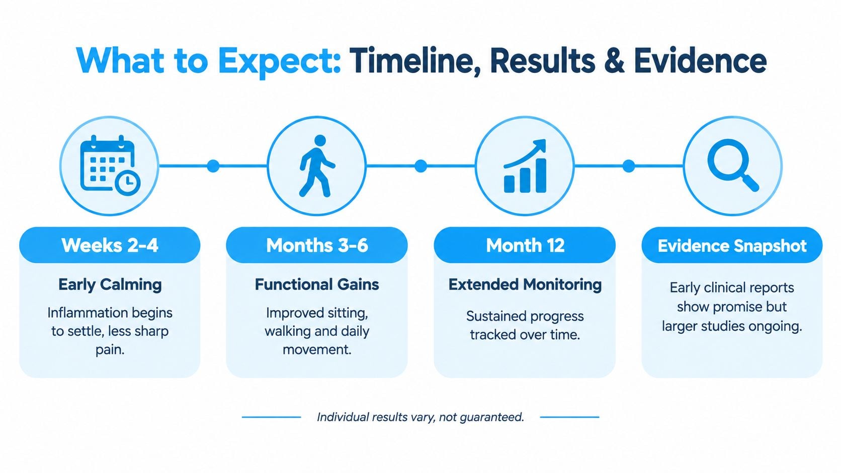 A timeline graphic showing expected results for stem cell therapy for sciatica from weeks to twelve months.