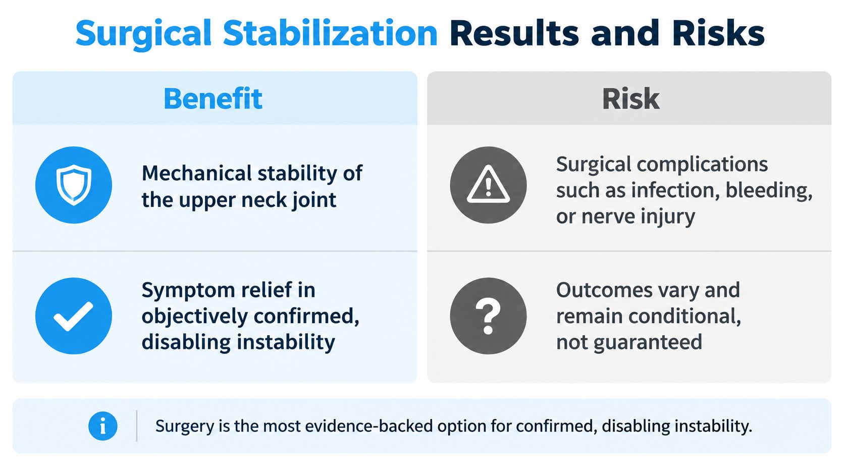 A chart comparing the benefits and risks of surgical stabilization for treating neck joint instability and symptoms.