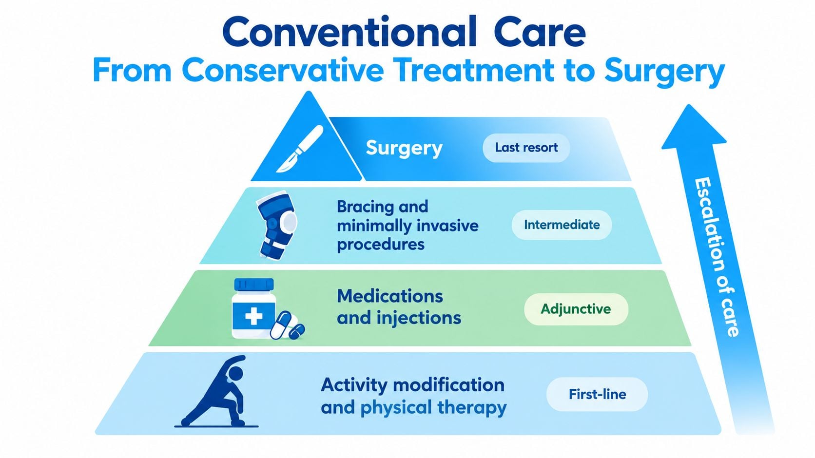 A hierarchical pyramid chart displaying the escalation of medical care, from physical therapy to surgical intervention.