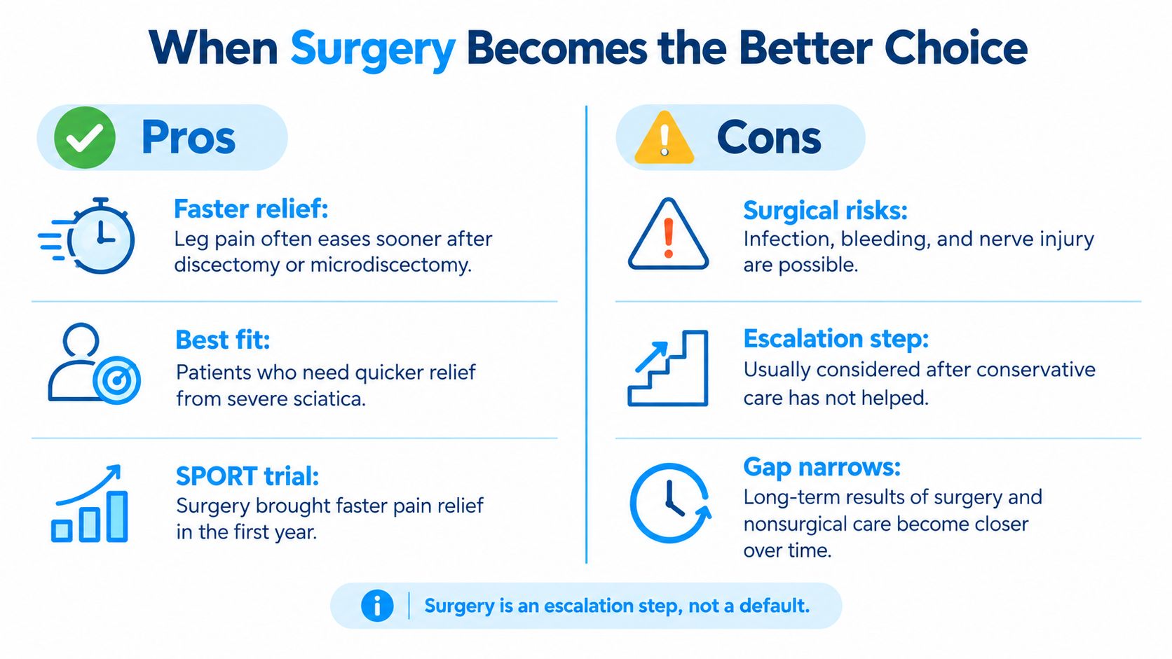 An infographic titled When Surgery Becomes the Better Choice, outlining the pros and cons of back surgery.