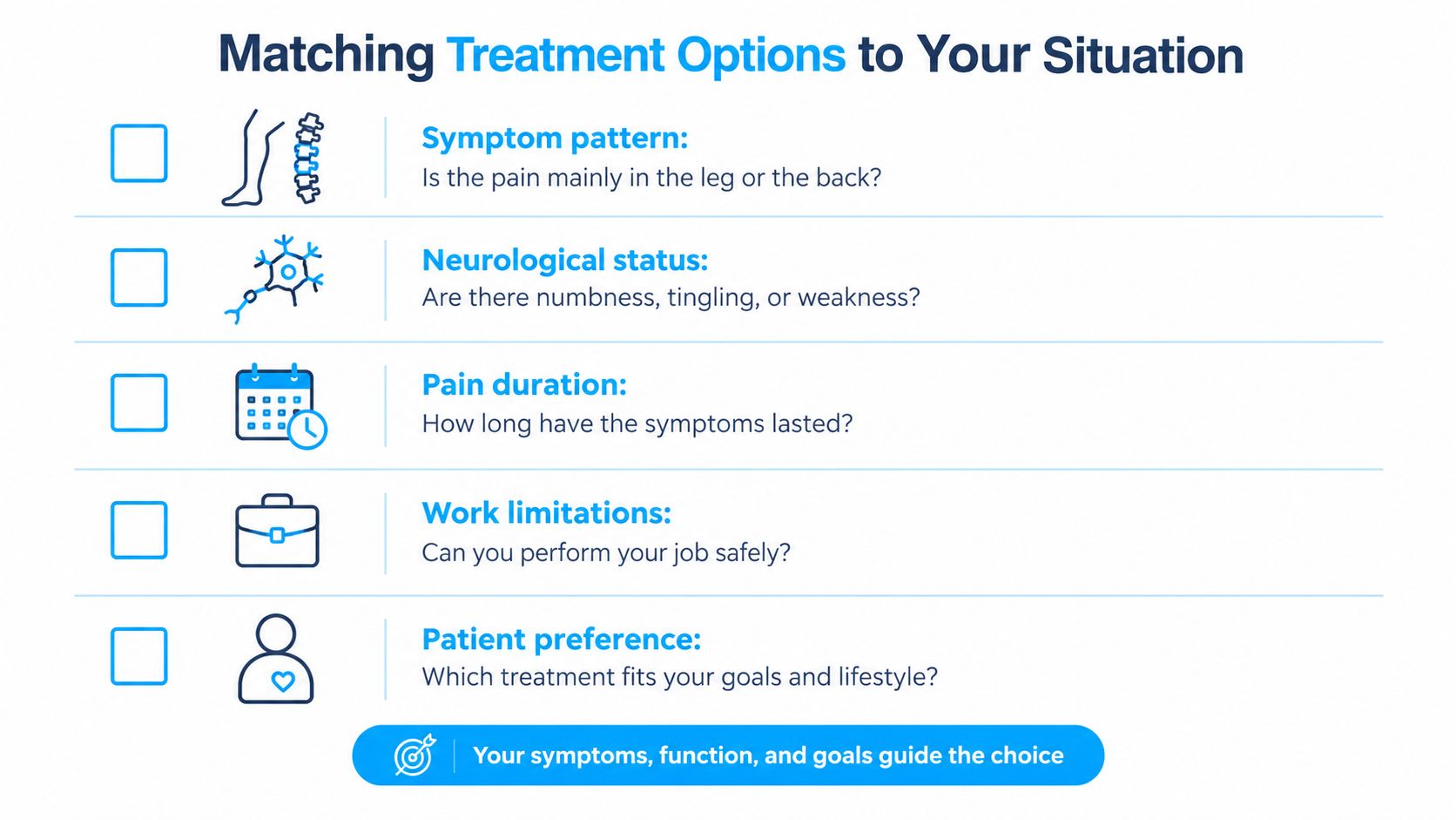 A diagram outlining five key factors to consider when choosing herniated disc treatment options with patients.