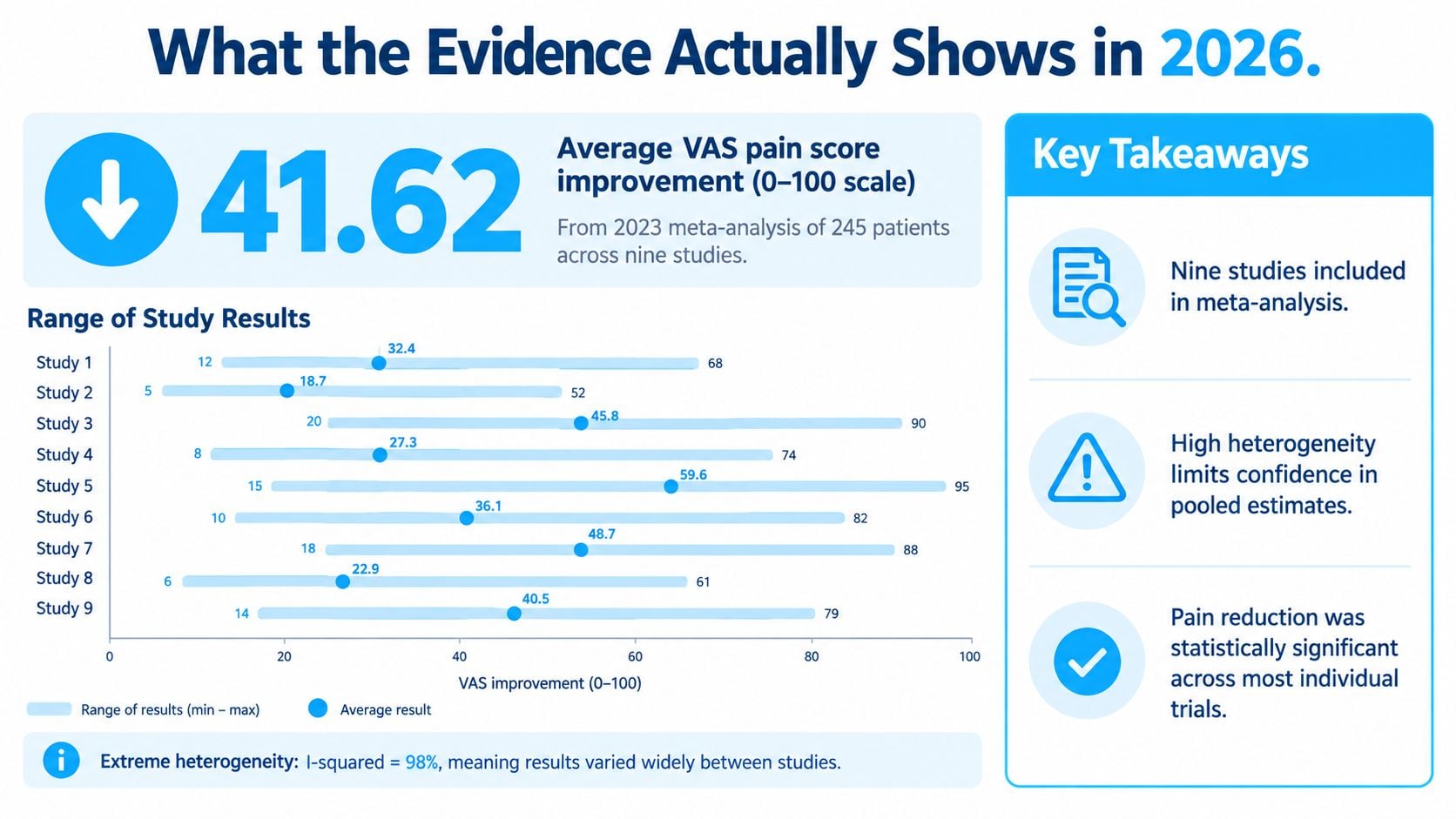 A chart showing a meta-analysis of stem cell treatment efficacy for pain reduction across nine individual studies.