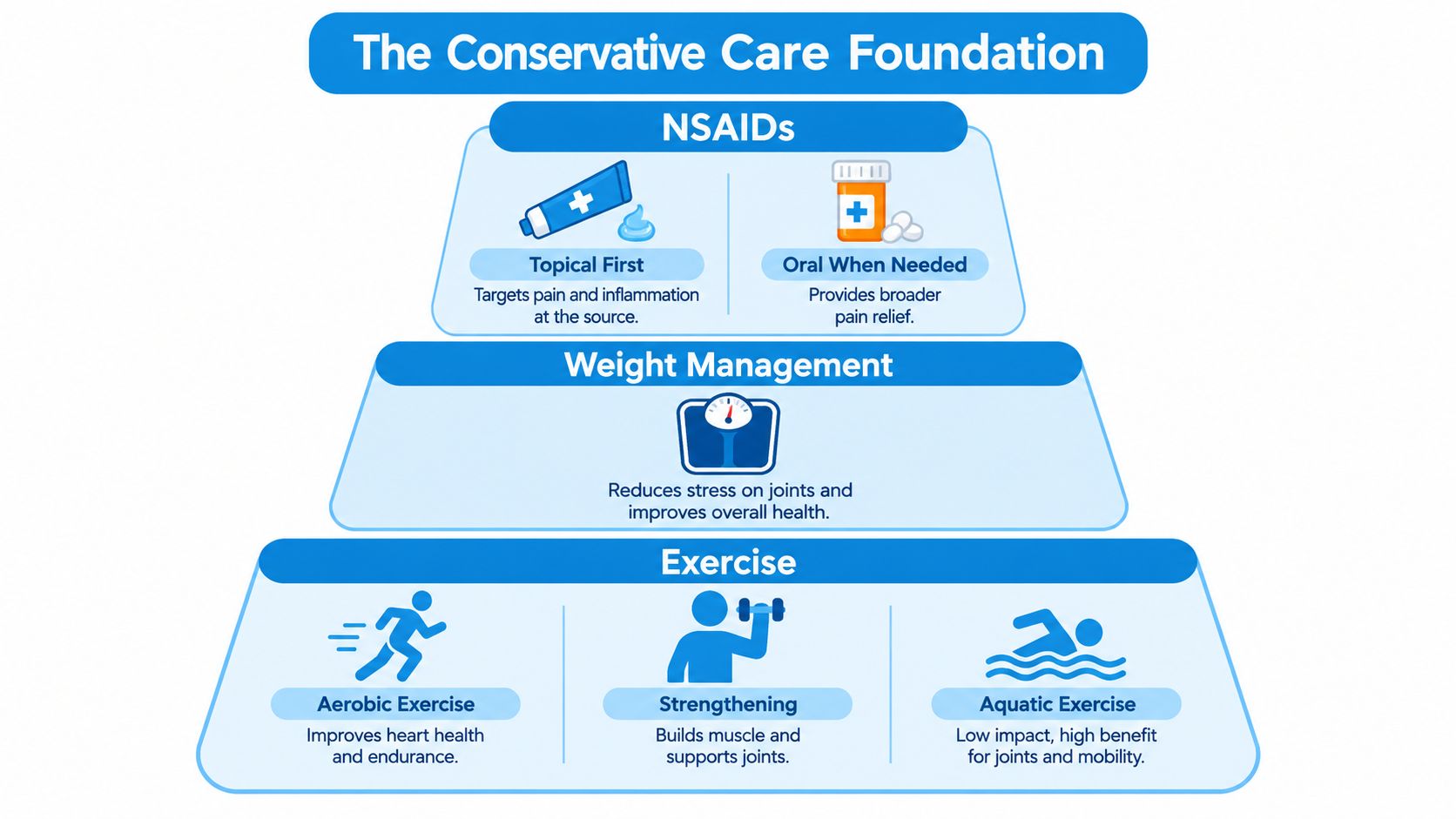 An educational pyramid infographic illustrating conservative treatment strategies for managing joint pain and arthritis.