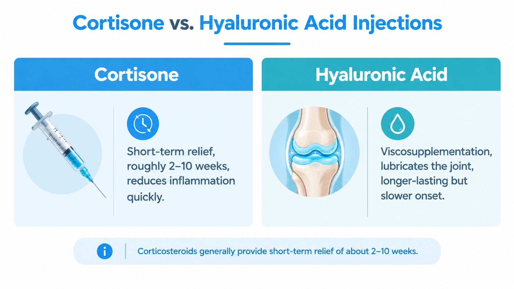 A comparison chart showing the differences between cortisone and hyaluronic acid injections for joint pain relief.