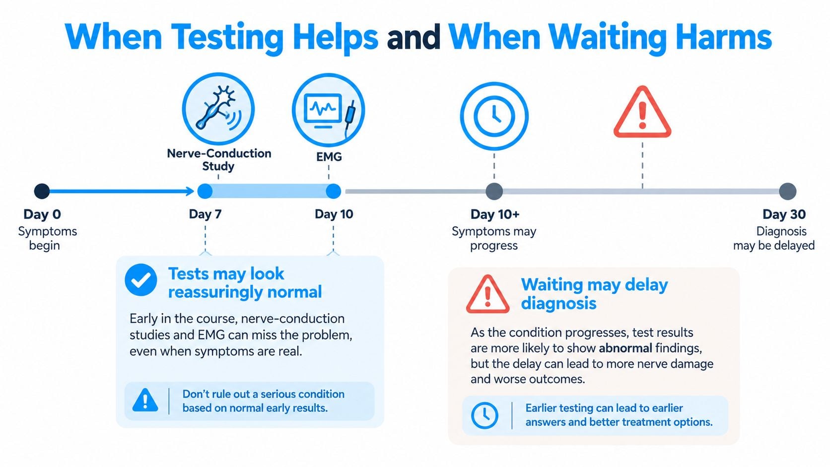 A medical timeline infographic showing how early nerve testing can miss issues and delayed diagnosis causes harm.