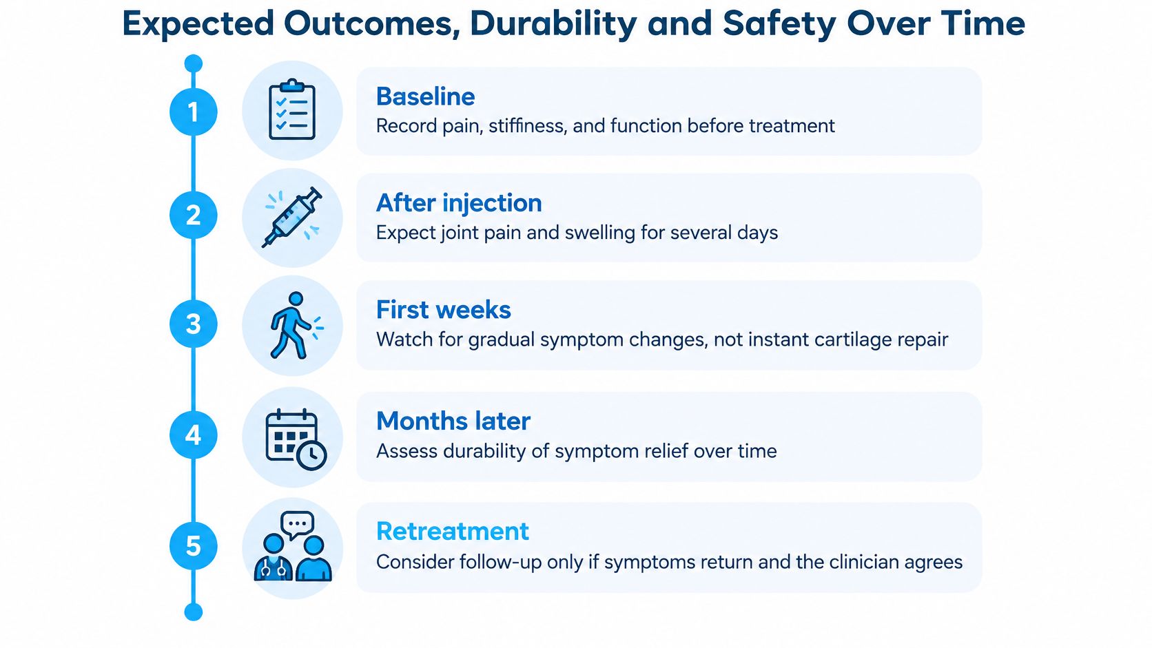 A five-step medical timeline infographic outlining the expected outcomes and safety stages of joint injection therapy.