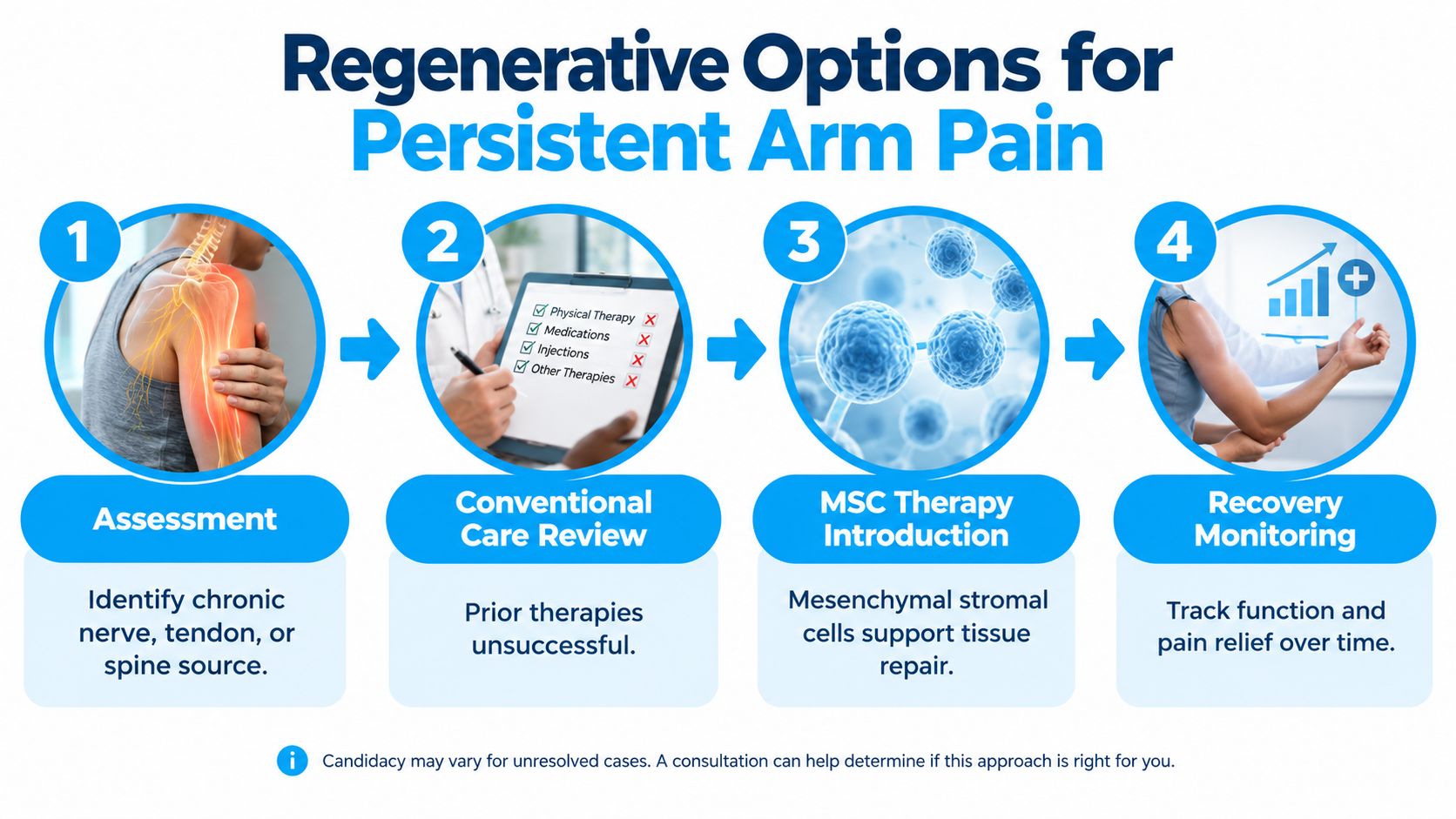 A four-step medical infographic showing the process of regenerative therapy options for treating persistent arm pain.