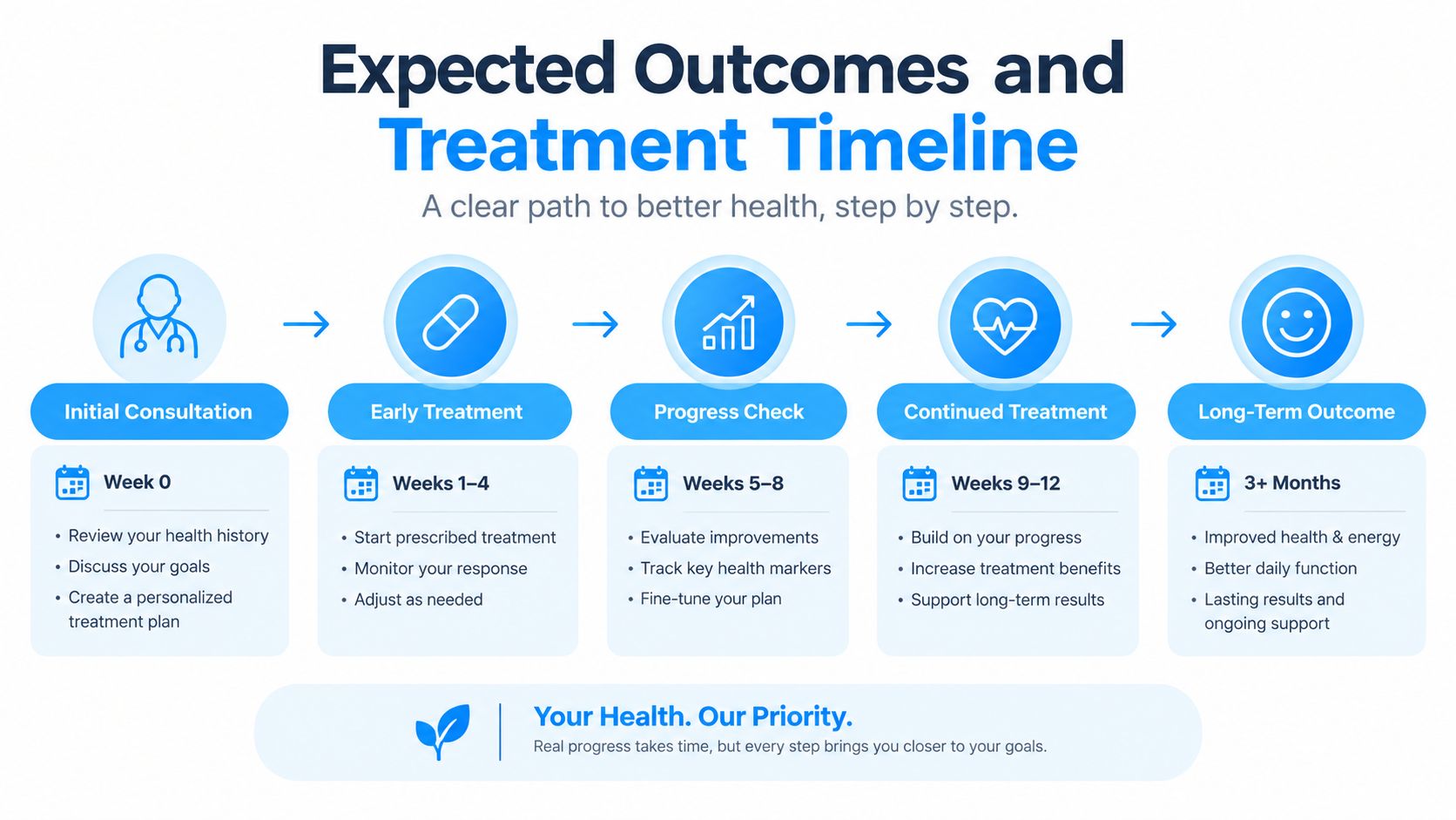 A visual timeline infographic outlining the stages of a medical treatment process from initial consultation to long-term health outcomes.