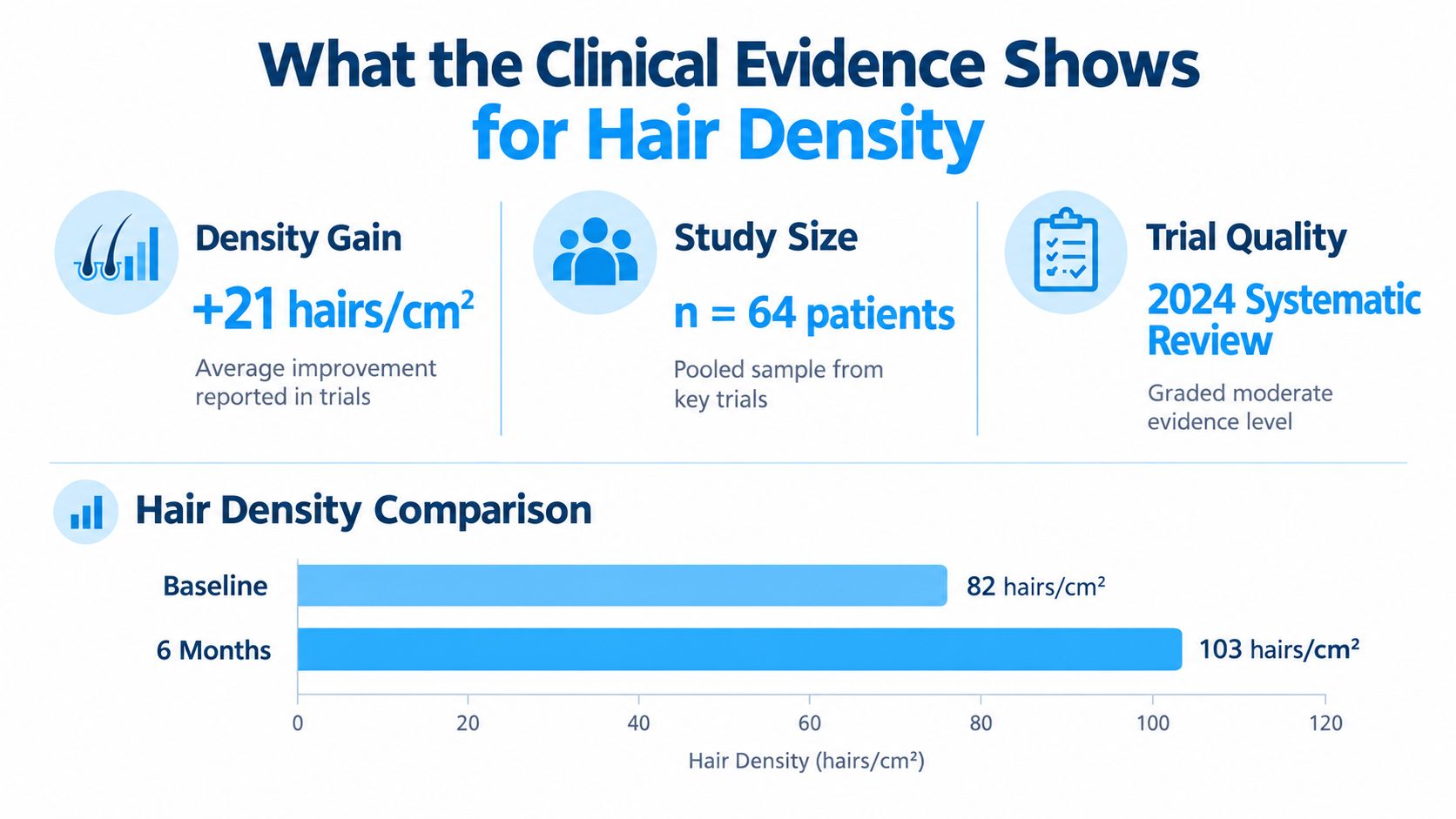 A clinical evidence infographic showing a hair density gain of 21 hairs per square centimeter after treatment.