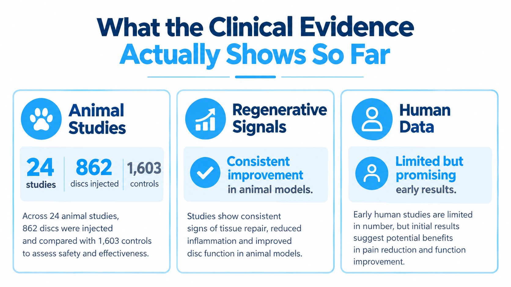 An infographic summarizing clinical evidence from animal studies and early human data regarding disc injection treatments.