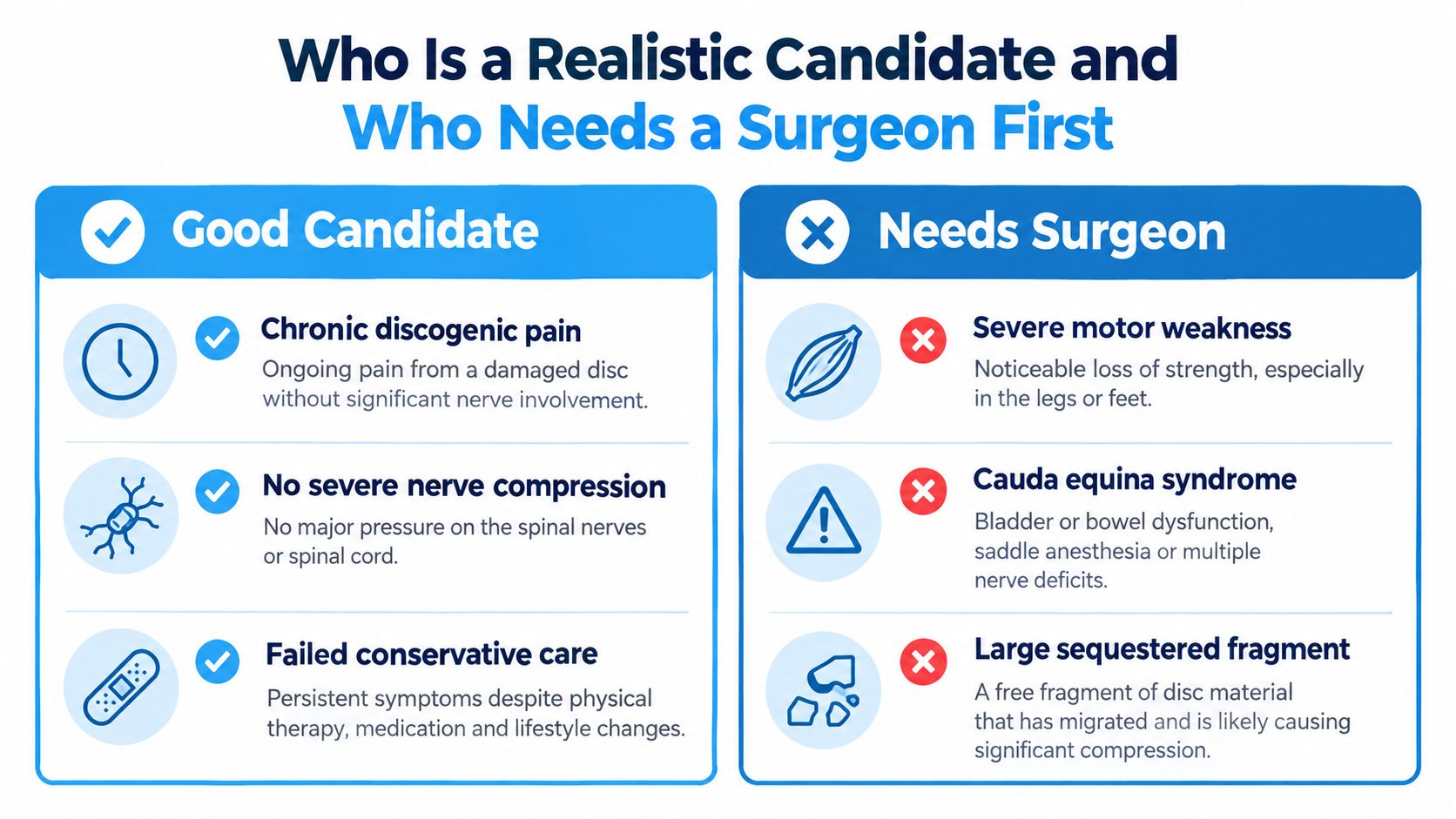 An infographic showing criteria for spinal disc treatment candidates versus patients requiring immediate surgical intervention.