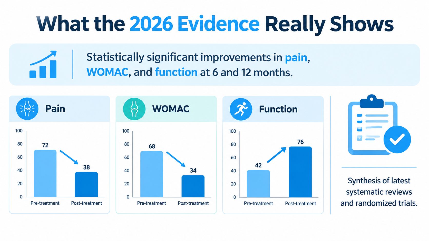 A chart showing statistically significant improvements in pain, WOMAC scores, and physical function for knee treatments.
