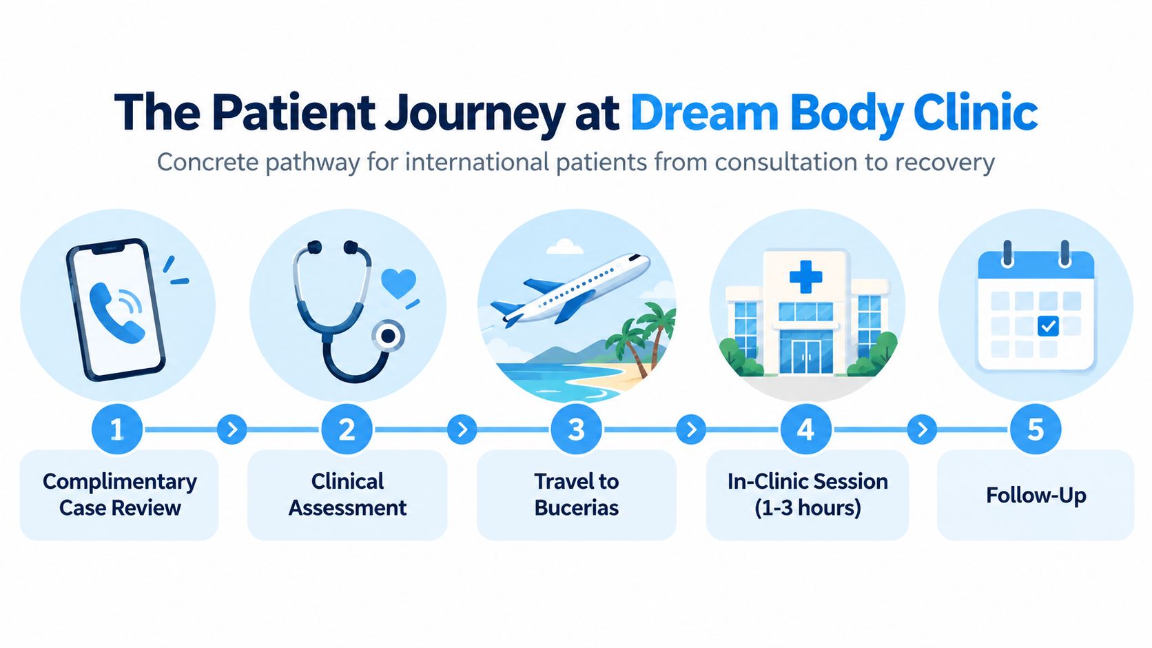 A five-step infographic illustrating the international patient journey at Dream Body Clinic for medical procedures.