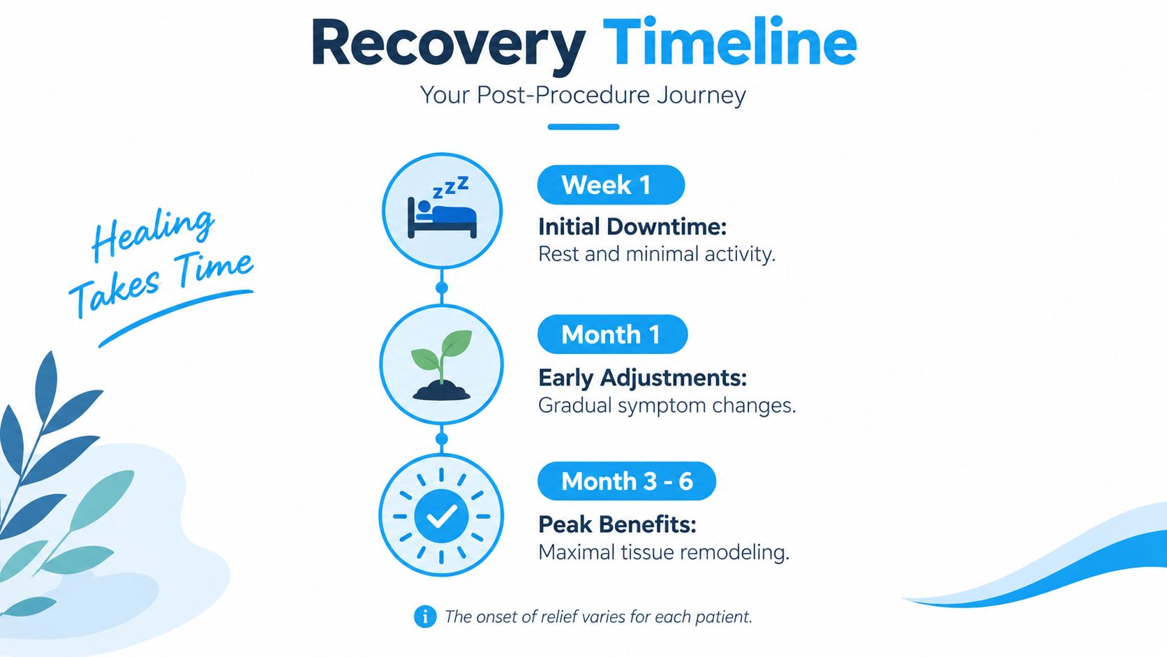 A recovery timeline infographic outlining post-procedure stages from week one rest to month three through six peak benefits.