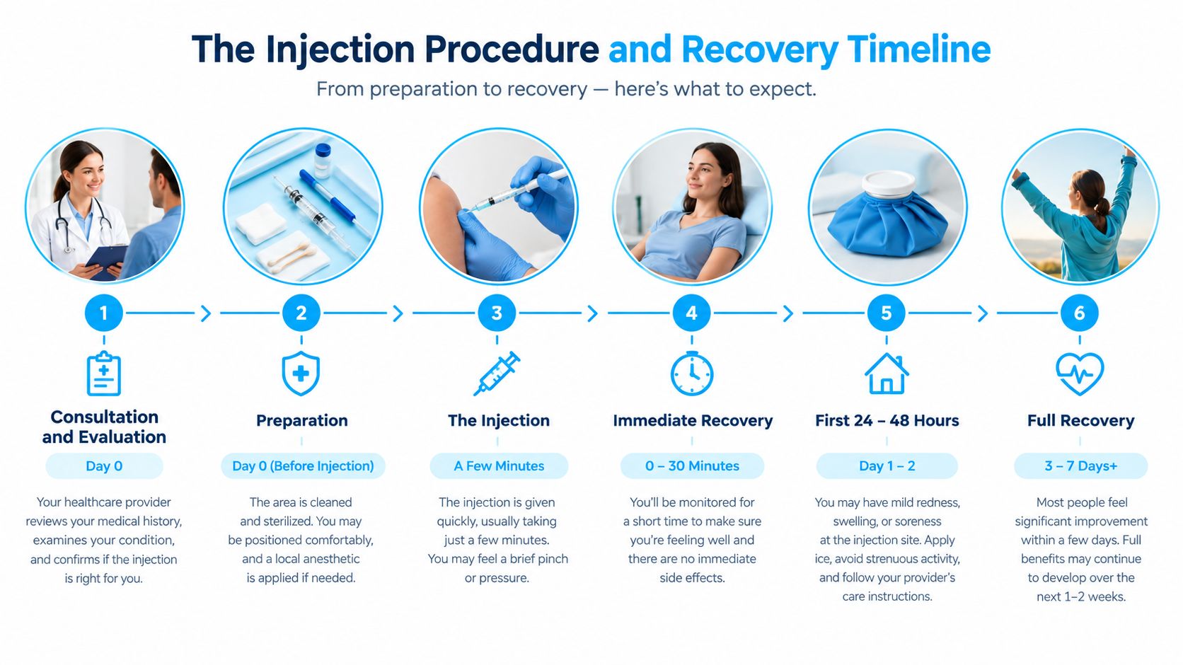 An infographic showing the step-by-step procedure and recovery timeline for patients undergoing a medical injection.