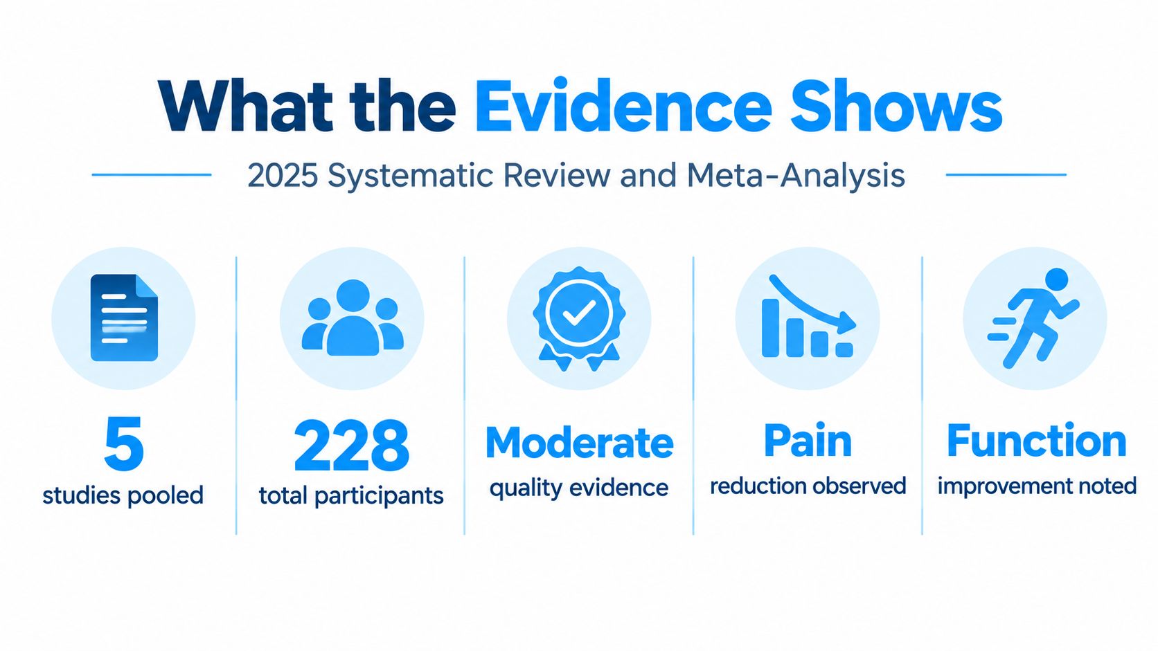 An infographic summarizing a 2025 meta-analysis on stem cell injections for shoulder, showing 228 participants across 5 studies.