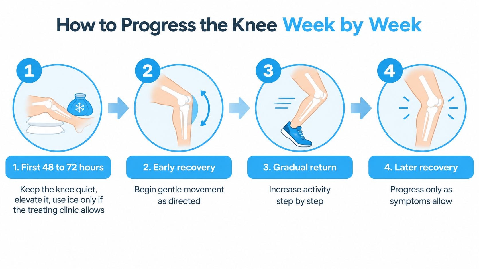 A four-step infographic illustrating the progressive recovery phases for a knee injury after treatment.