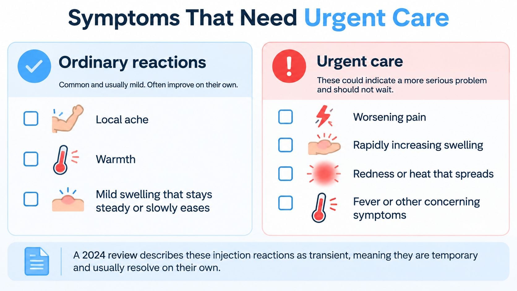 A chart comparing common ordinary injection reactions against serious symptoms that require urgent medical care attention.