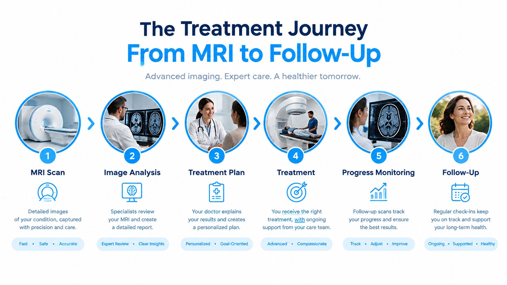 A six-step infographic showing the patient treatment journey from MRI scanning to final follow-up care.