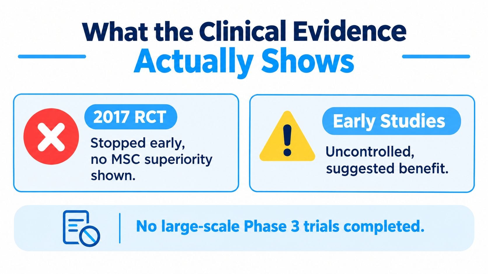 An infographic titled What the Clinical Evidence Actually Shows regarding stem cell therapy for lupus treatment.