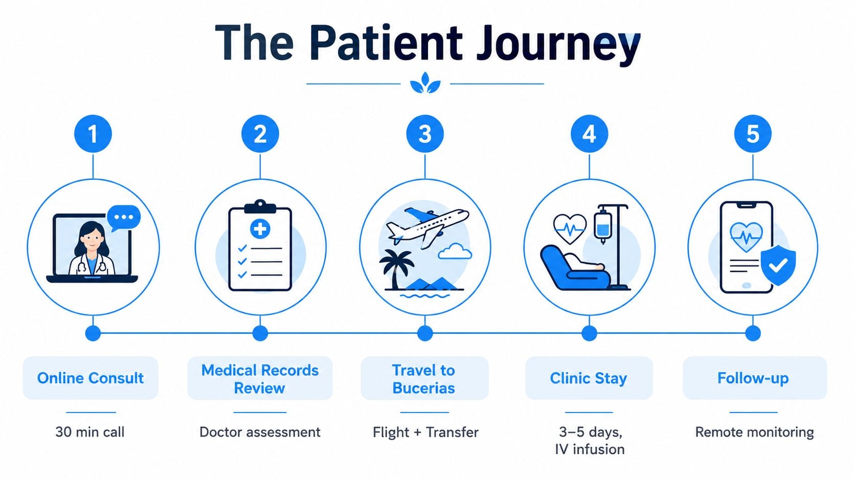 A five-step infographic illustrating the patient journey for medical treatment, from online consultation to remote follow-up.