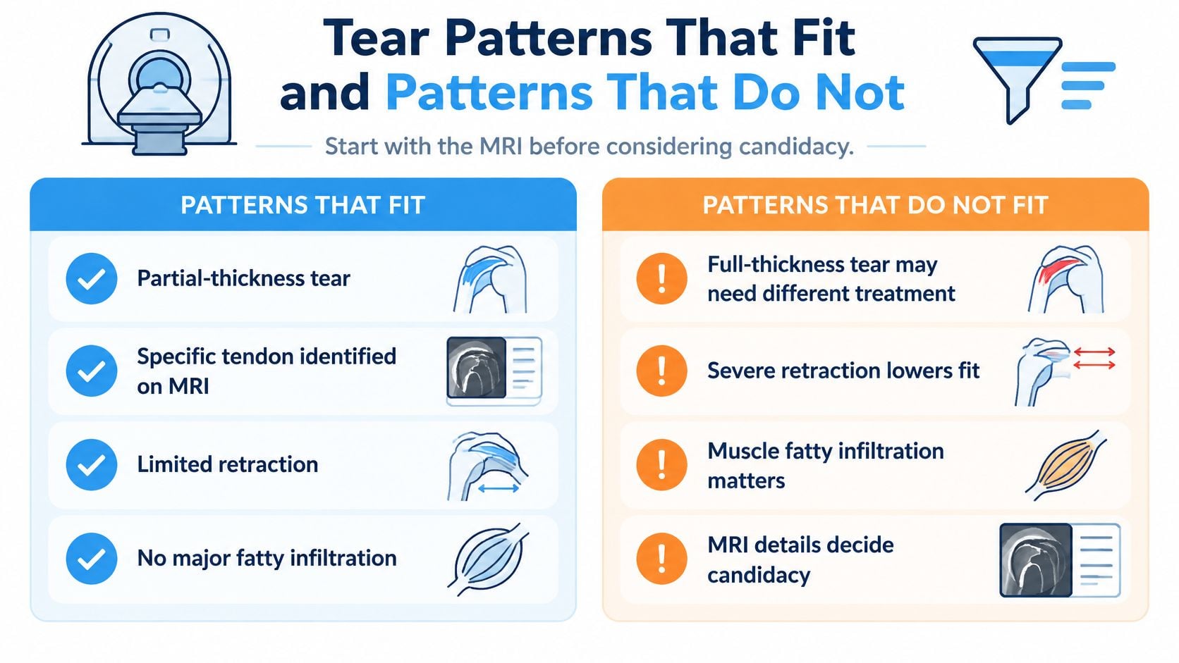 An infographic comparing MRI scan indicators for rotator cuff tear patterns that fit versus those that do not.