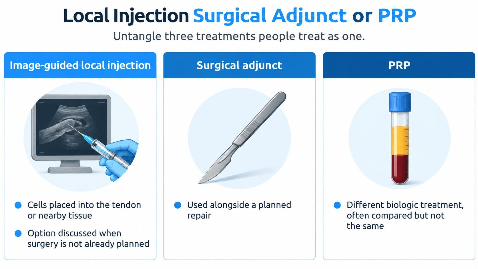 A comparison chart illustrating the differences between image-guided local injections, surgical adjuncts, and PRP for medical treatments.