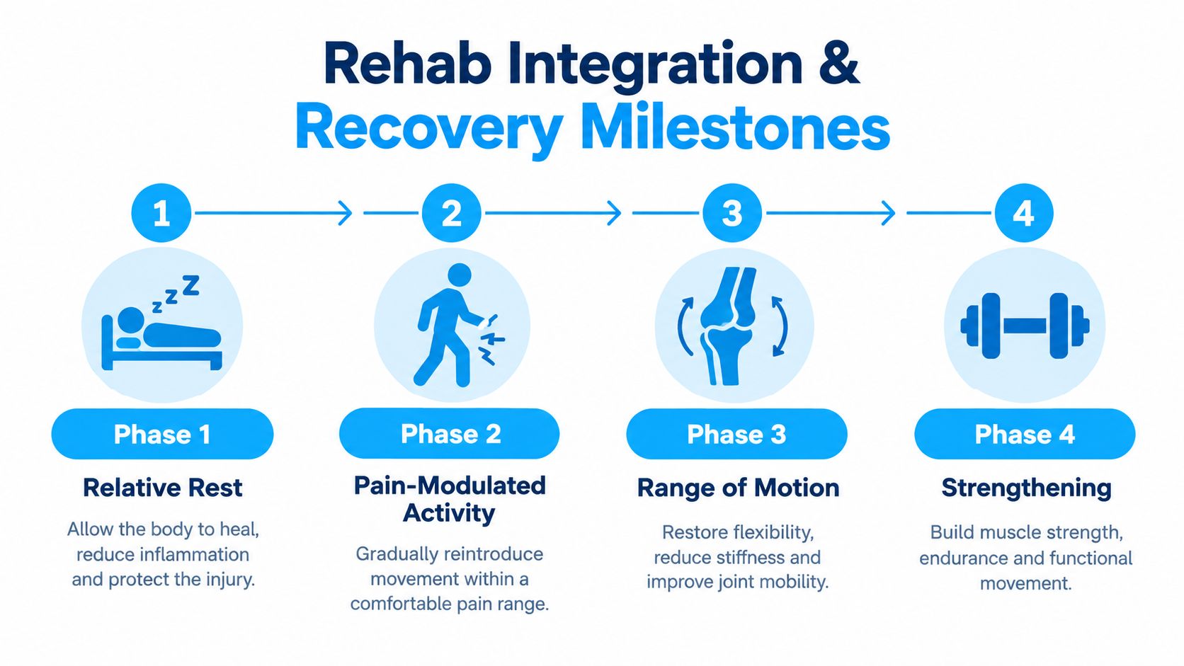 A four-phase infographic showing the stages of rehab integration and recovery for healing an injury.