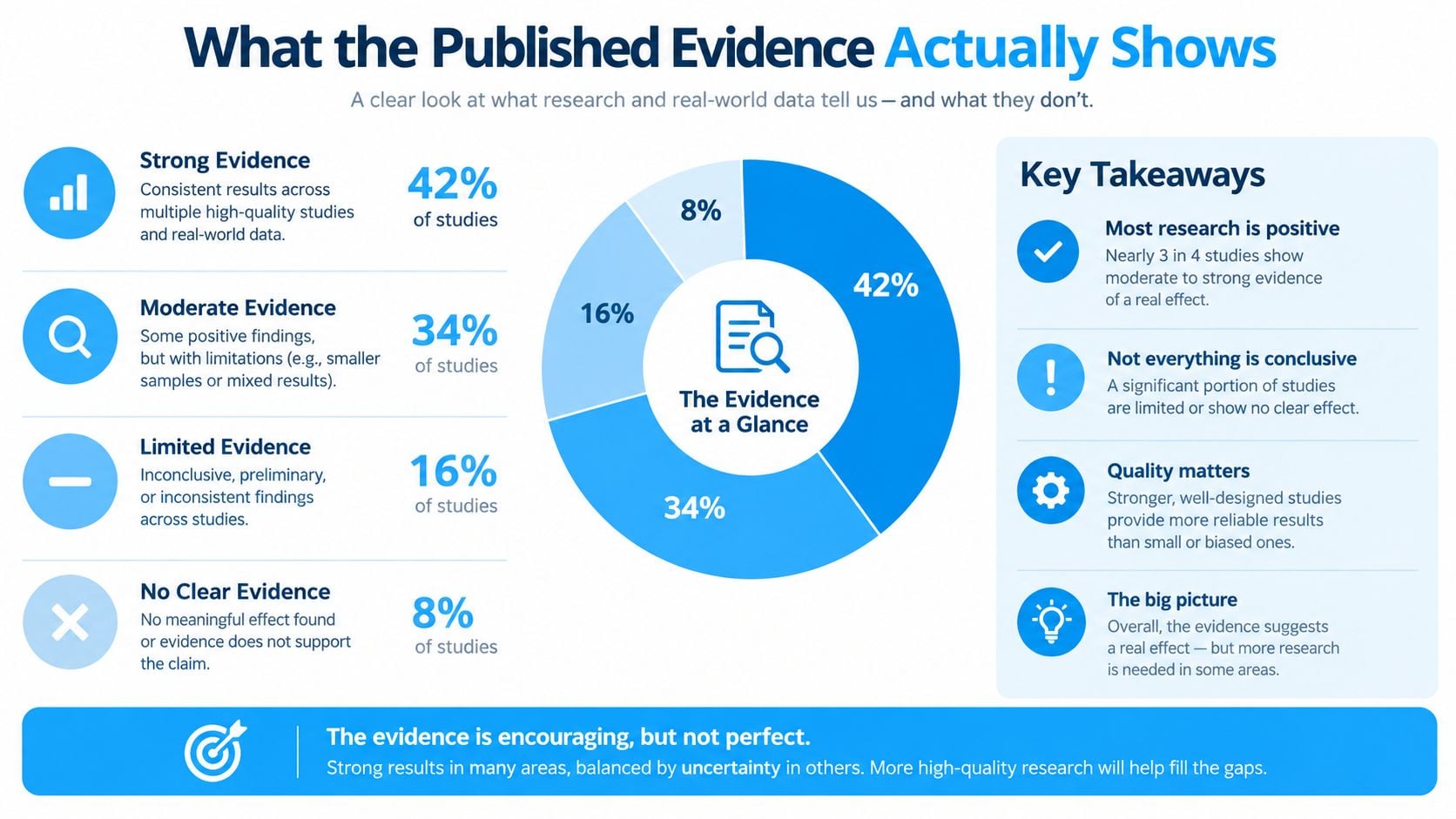 An infographic showing a breakdown of research evidence levels using a pie chart and clear descriptions.