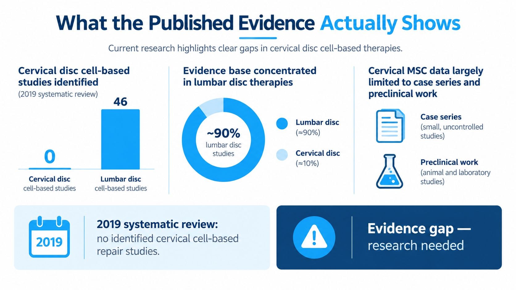 An infographic showing that research on stem cell therapy for neck pain is currently lacking sufficient evidence.